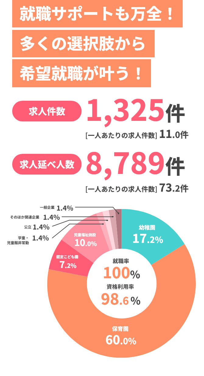 就職サポートも万全！多くの選択肢から希望就職が叶う！